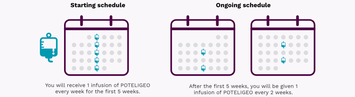 POTELIGEO (IV) infusion therapy schedule