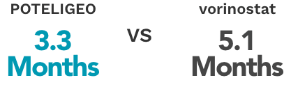 Time to response, POTELIGEO vs vorinostat: 3.3 months to response with POTELIGEO vs 5.1 months with vorinostat